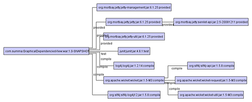 Maven Dependency Tree Graph