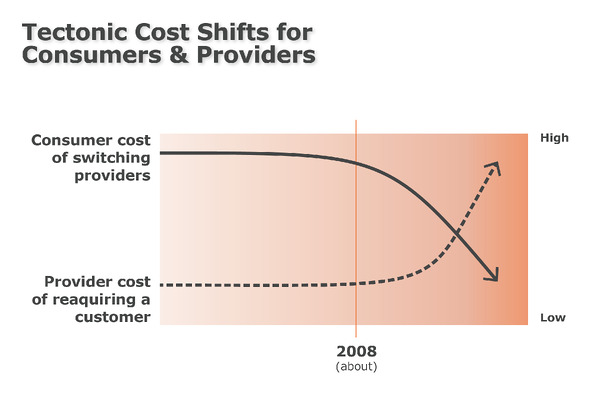 Tectonic Cost Shifts