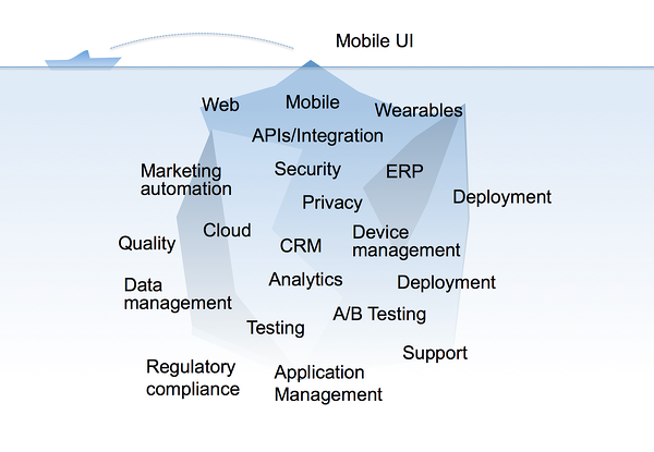Customer Engagement Iceberg