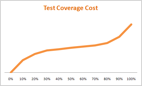 Test Coverage Cost Test Coverage Cost