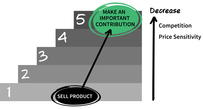 Buy-Sell_Hierarchy_Blog_Assets_art-07.png
