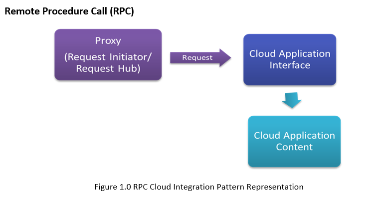 Patterns for Cloud Integration