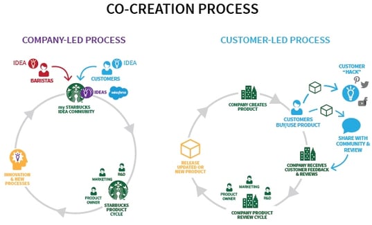 CoCreationProcess