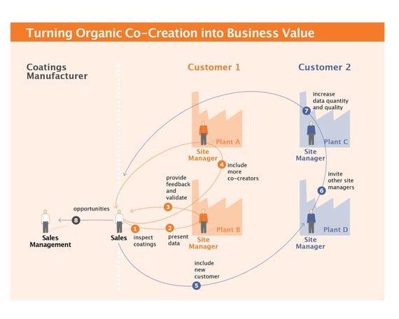OrganicCoCreation